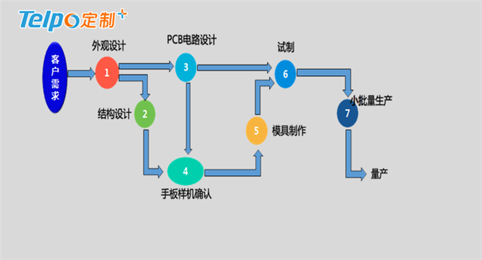 天波智能硬件定制流程.png