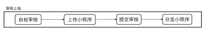 IoT 小程序审核上线.png