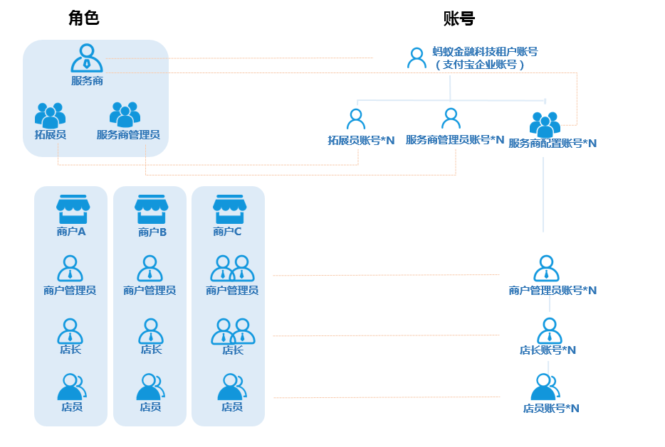 支付宝云支付的服务商和商户角色分工.png