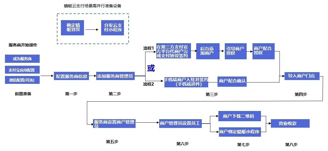 启用支付宝云支付流程图