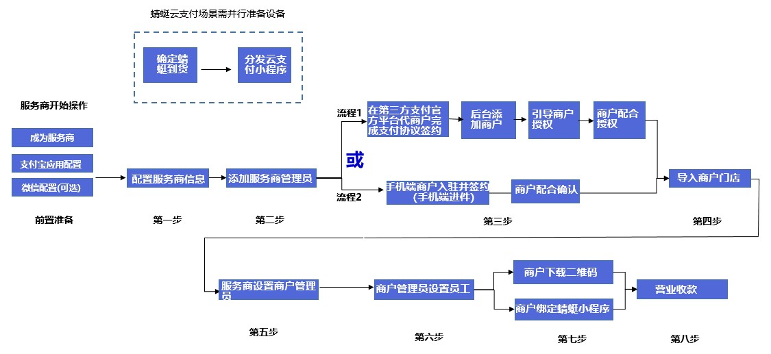 启用云支付流程.jpg