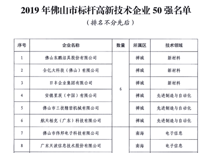 广东天波被评为“佛山市**50强