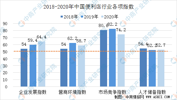 便利店各项指数情况.png